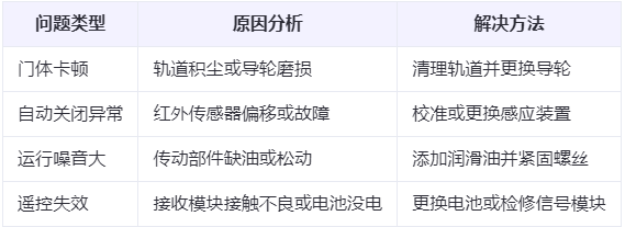 特克斯兰州厂房特克斯工业门常见问题与应对方案表