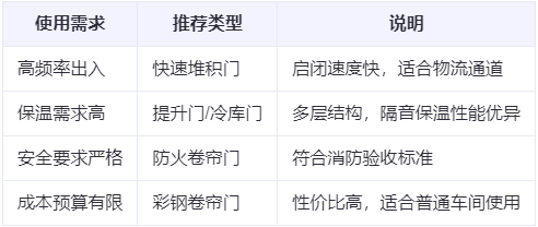 特克斯兰州厂房特克斯工业门选购建议