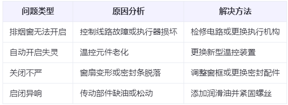 特克斯兰州特克斯排烟窗常见问题与应对措施分析表